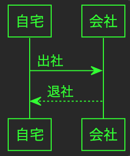 PlantUML(プラントユーエムエル)でシーケンス図を書くぞ!